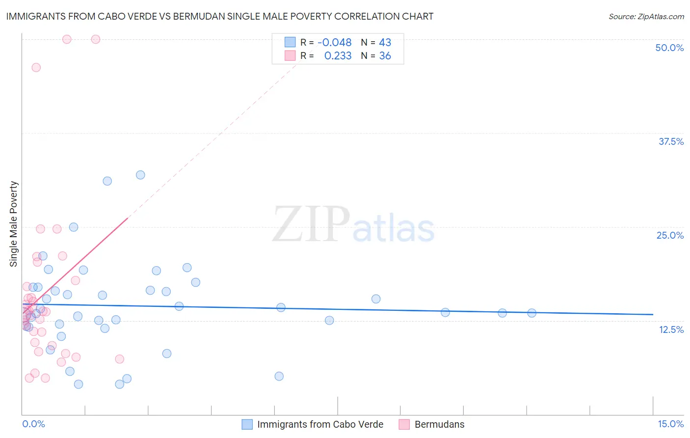 Immigrants from Cabo Verde vs Bermudan Single Male Poverty