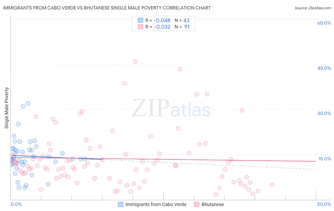 Immigrants from Cabo Verde vs Bhutanese Single Male Poverty