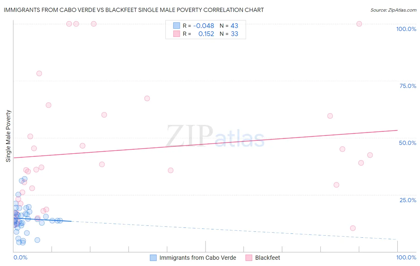 Immigrants from Cabo Verde vs Blackfeet Single Male Poverty