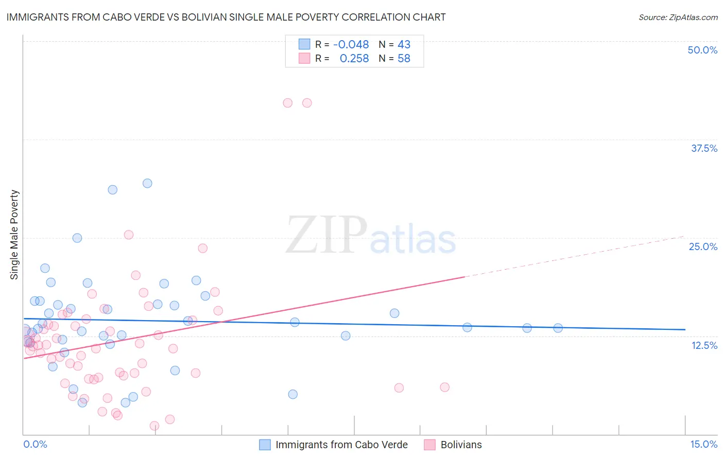 Immigrants from Cabo Verde vs Bolivian Single Male Poverty