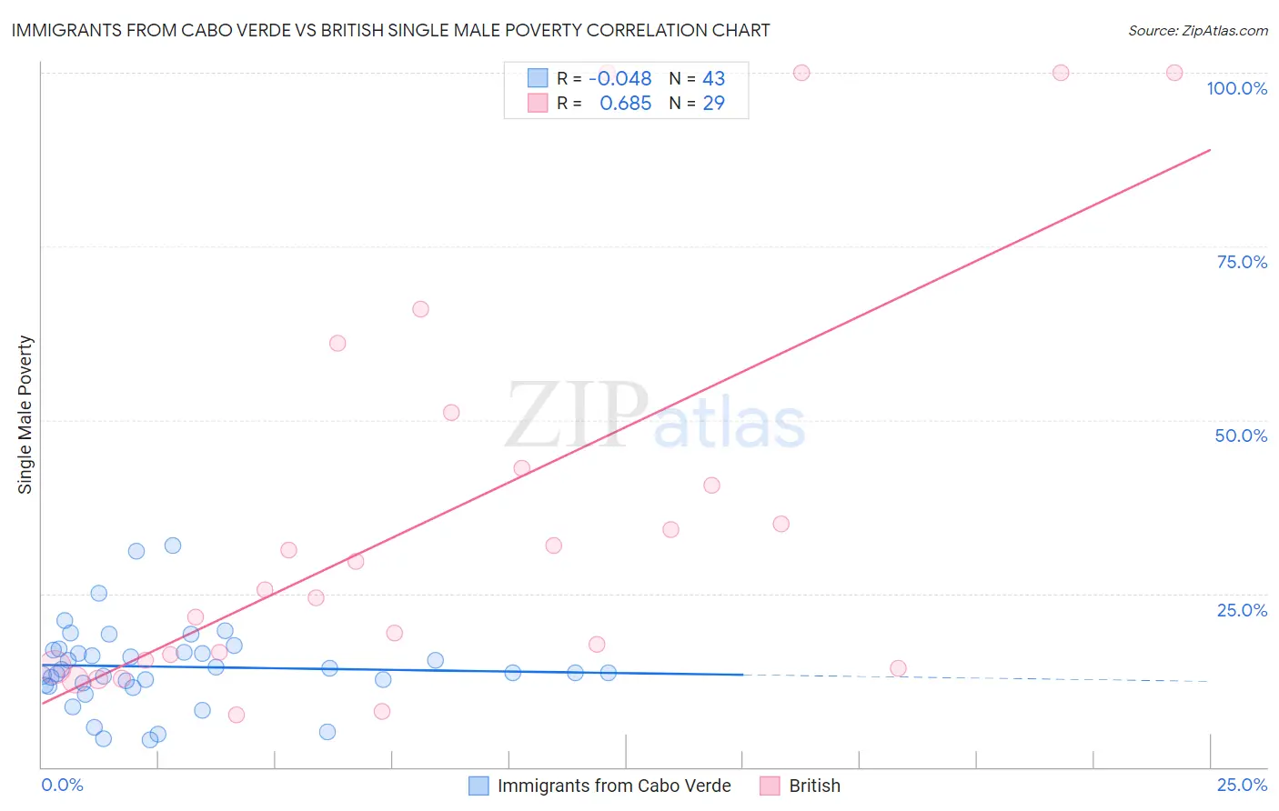 Immigrants from Cabo Verde vs British Single Male Poverty