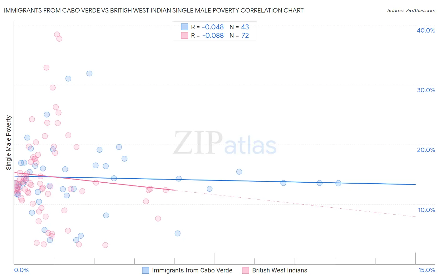 Immigrants from Cabo Verde vs British West Indian Single Male Poverty