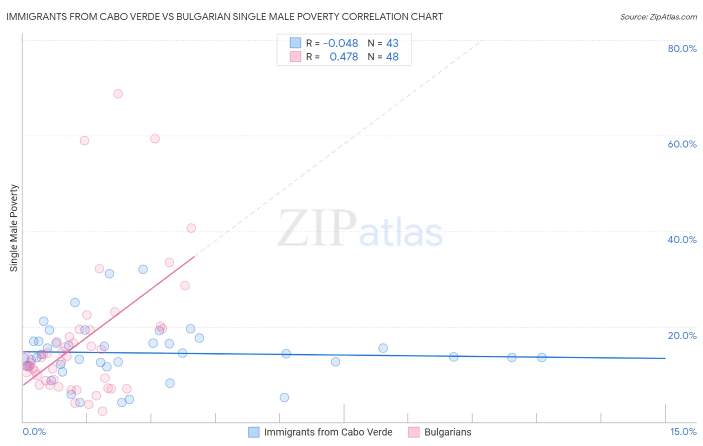 Immigrants from Cabo Verde vs Bulgarian Single Male Poverty