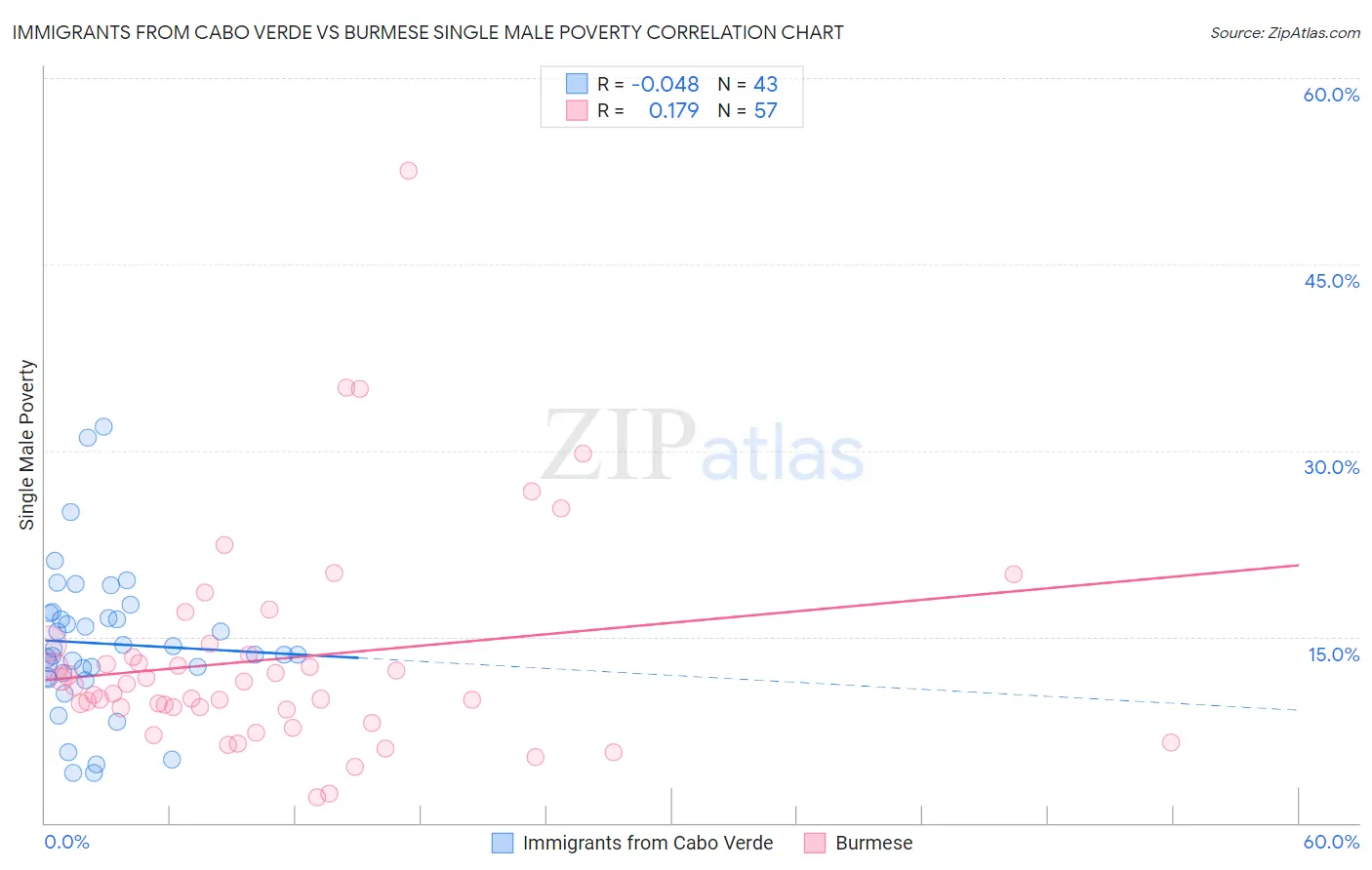 Immigrants from Cabo Verde vs Burmese Single Male Poverty