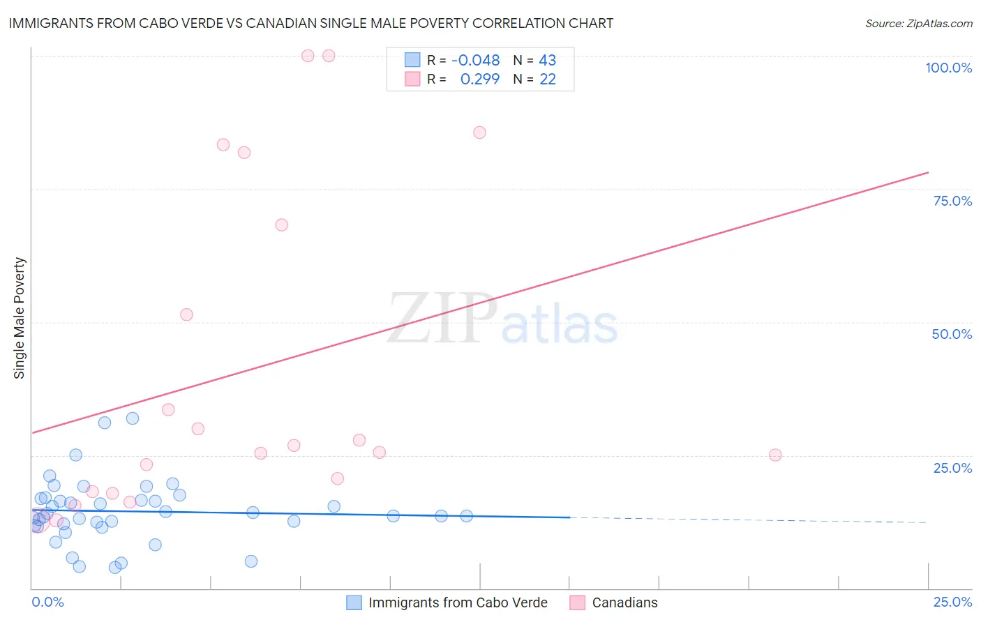 Immigrants from Cabo Verde vs Canadian Single Male Poverty