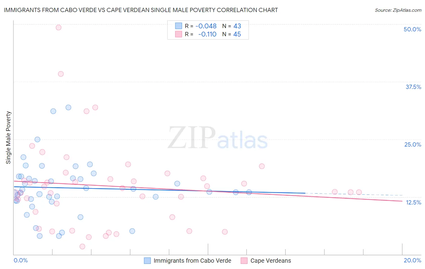 Immigrants from Cabo Verde vs Cape Verdean Single Male Poverty