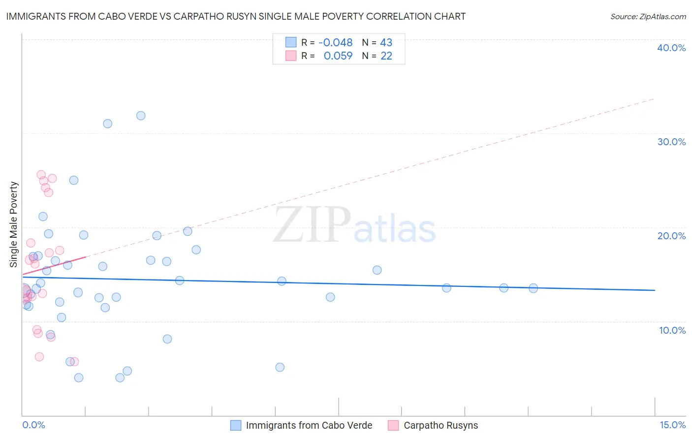 Immigrants from Cabo Verde vs Carpatho Rusyn Single Male Poverty