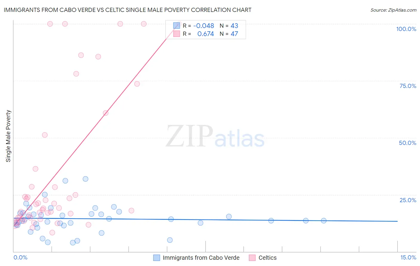 Immigrants from Cabo Verde vs Celtic Single Male Poverty