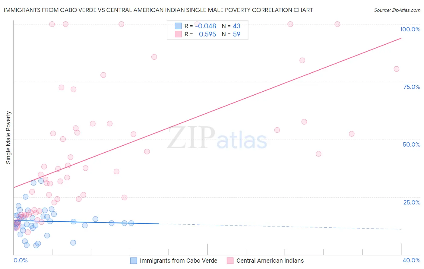 Immigrants from Cabo Verde vs Central American Indian Single Male Poverty