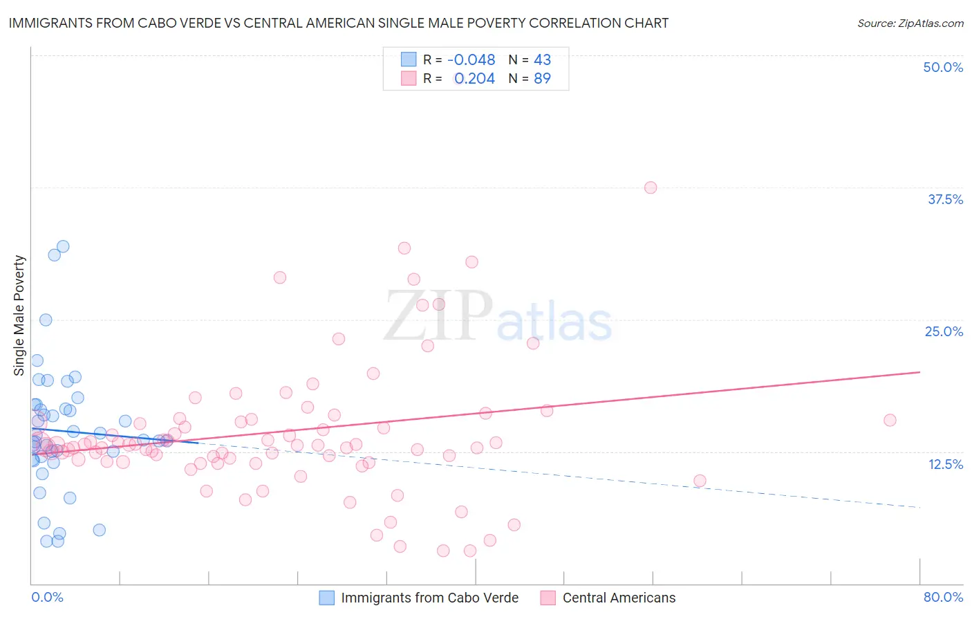 Immigrants from Cabo Verde vs Central American Single Male Poverty