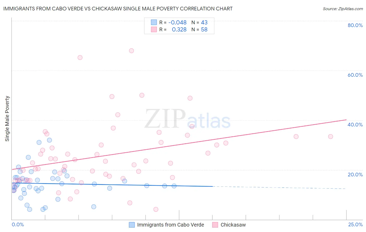 Immigrants from Cabo Verde vs Chickasaw Single Male Poverty