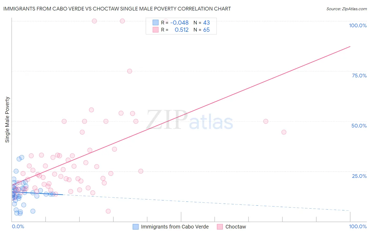 Immigrants from Cabo Verde vs Choctaw Single Male Poverty