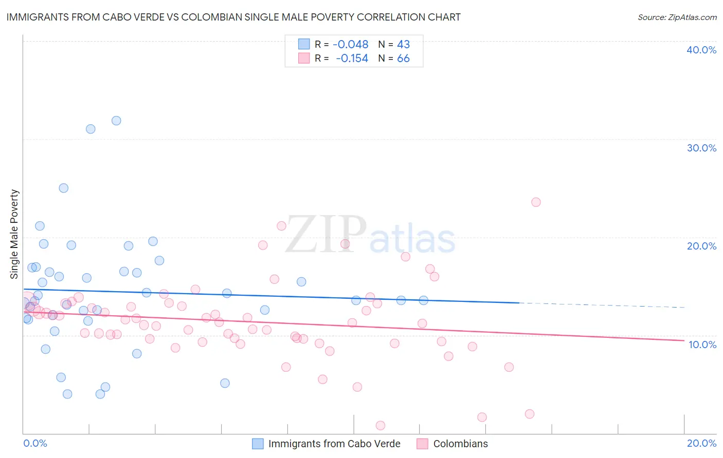 Immigrants from Cabo Verde vs Colombian Single Male Poverty