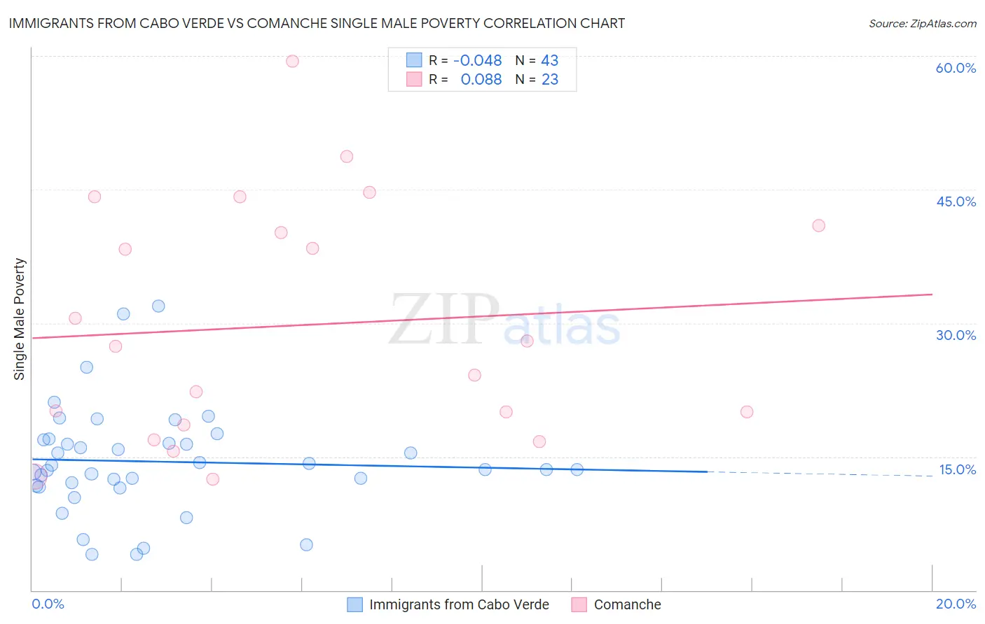 Immigrants from Cabo Verde vs Comanche Single Male Poverty