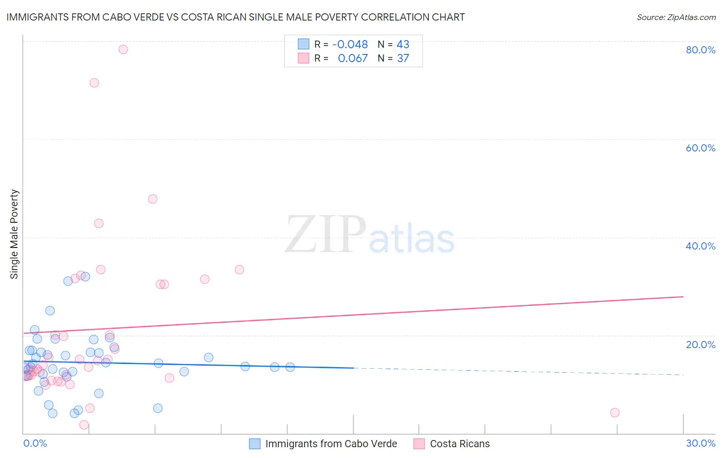 Immigrants from Cabo Verde vs Costa Rican Single Male Poverty