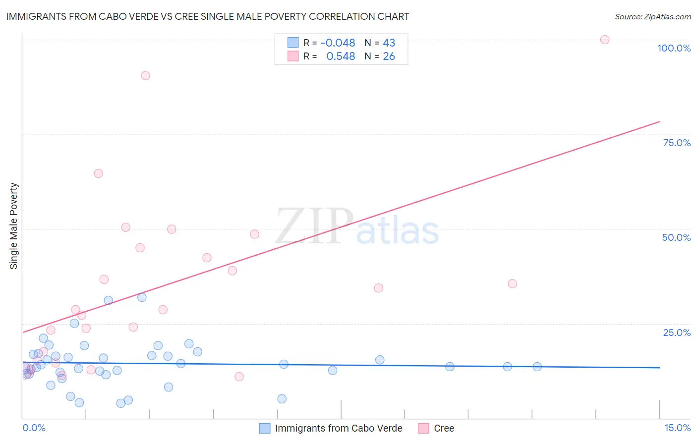 Immigrants from Cabo Verde vs Cree Single Male Poverty