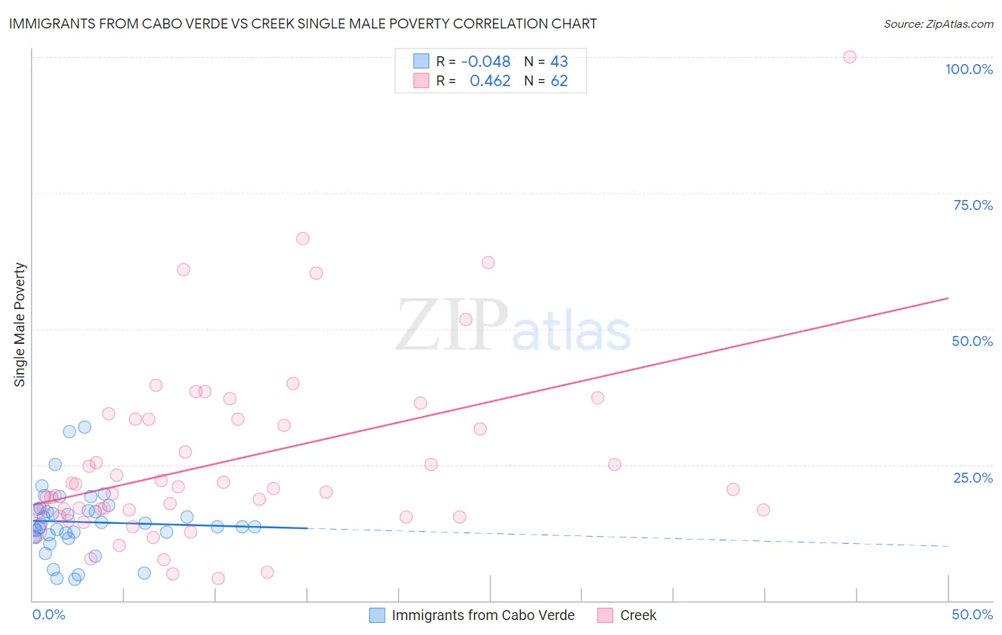 Immigrants from Cabo Verde vs Creek Single Male Poverty