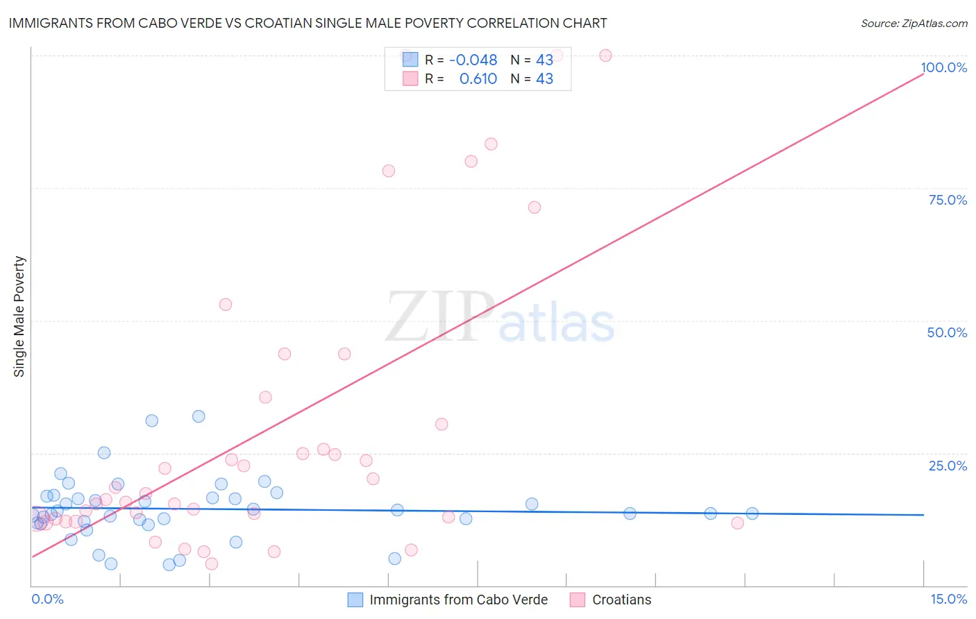 Immigrants from Cabo Verde vs Croatian Single Male Poverty