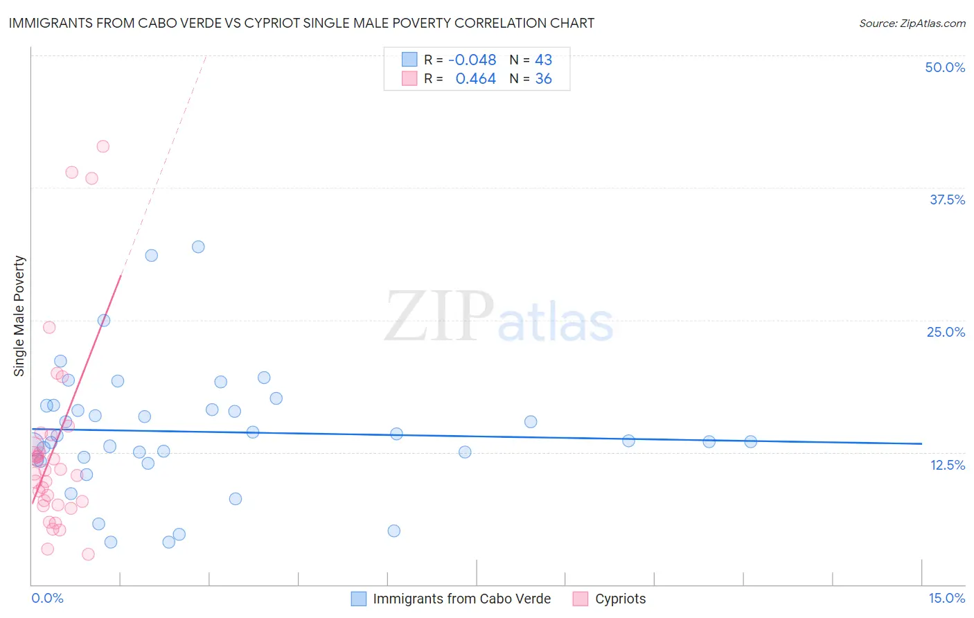 Immigrants from Cabo Verde vs Cypriot Single Male Poverty