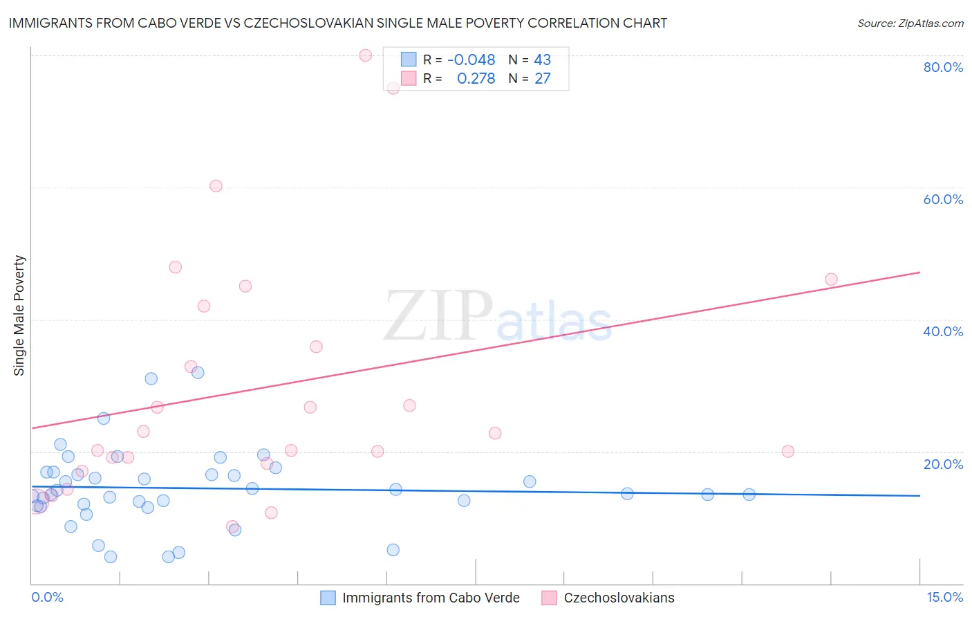 Immigrants from Cabo Verde vs Czechoslovakian Single Male Poverty