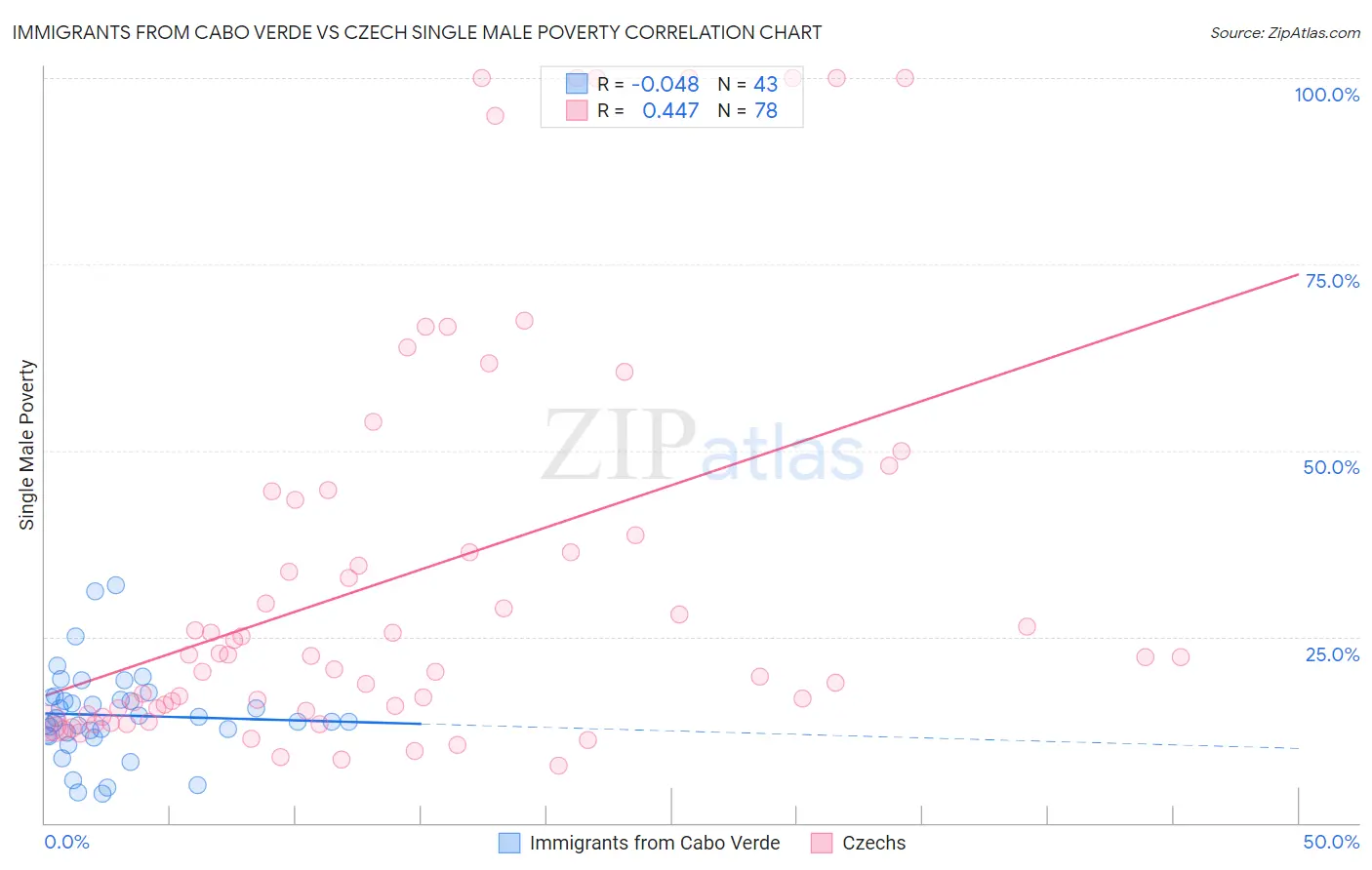 Immigrants from Cabo Verde vs Czech Single Male Poverty