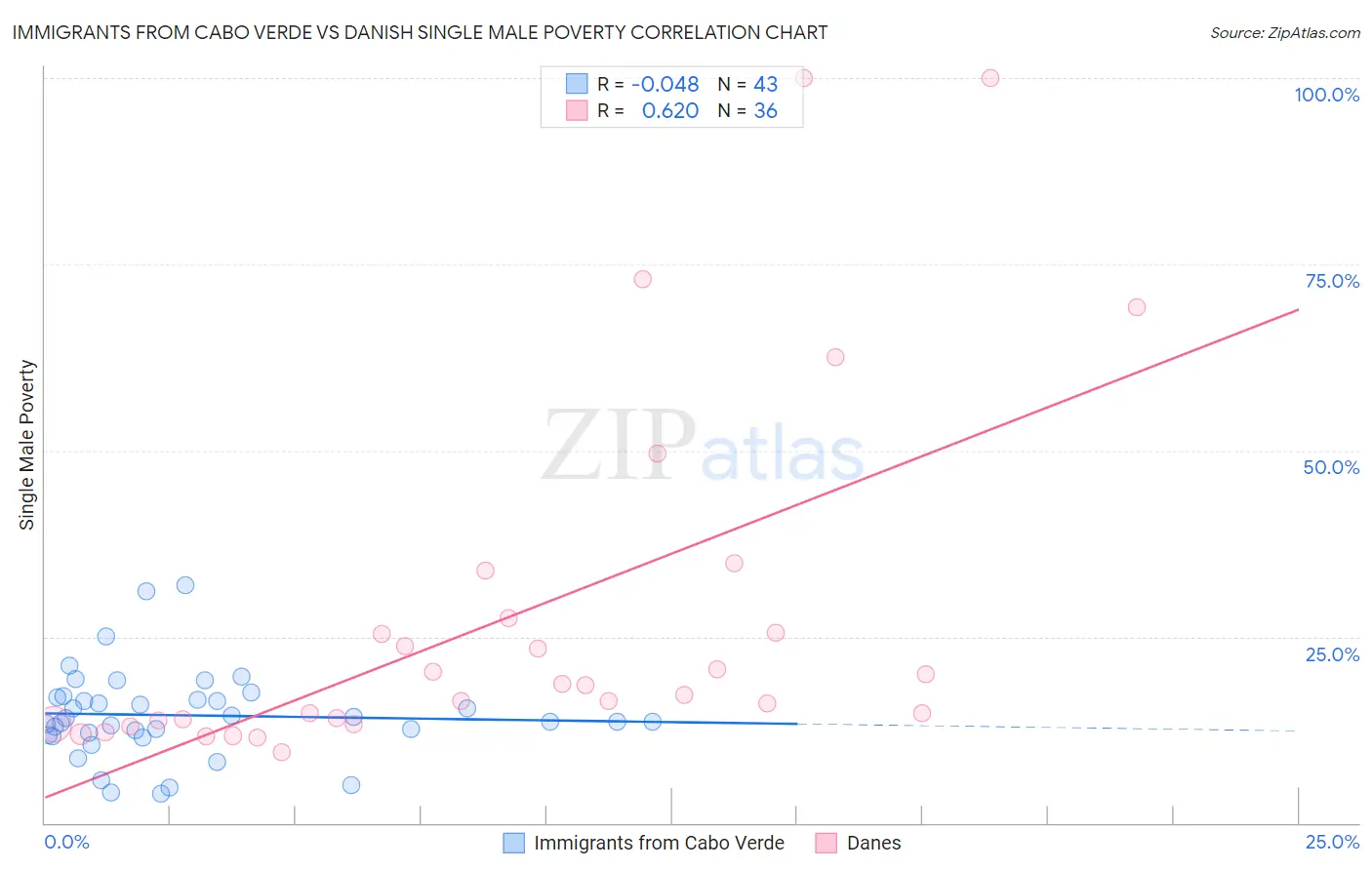 Immigrants from Cabo Verde vs Danish Single Male Poverty