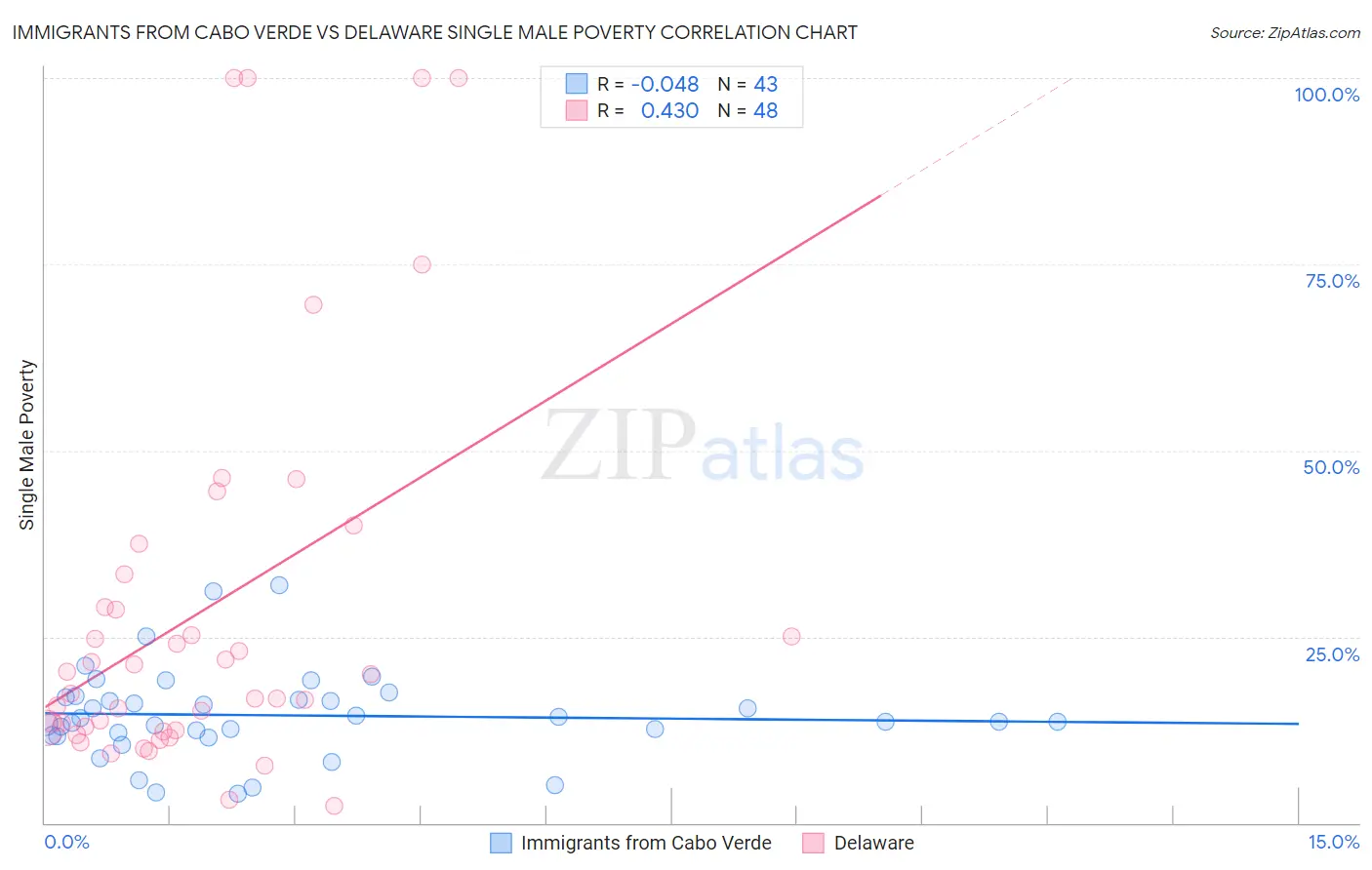 Immigrants from Cabo Verde vs Delaware Single Male Poverty