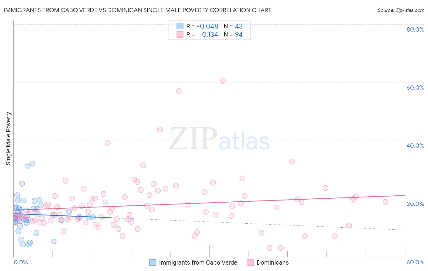 Immigrants from Cabo Verde vs Dominican Single Male Poverty