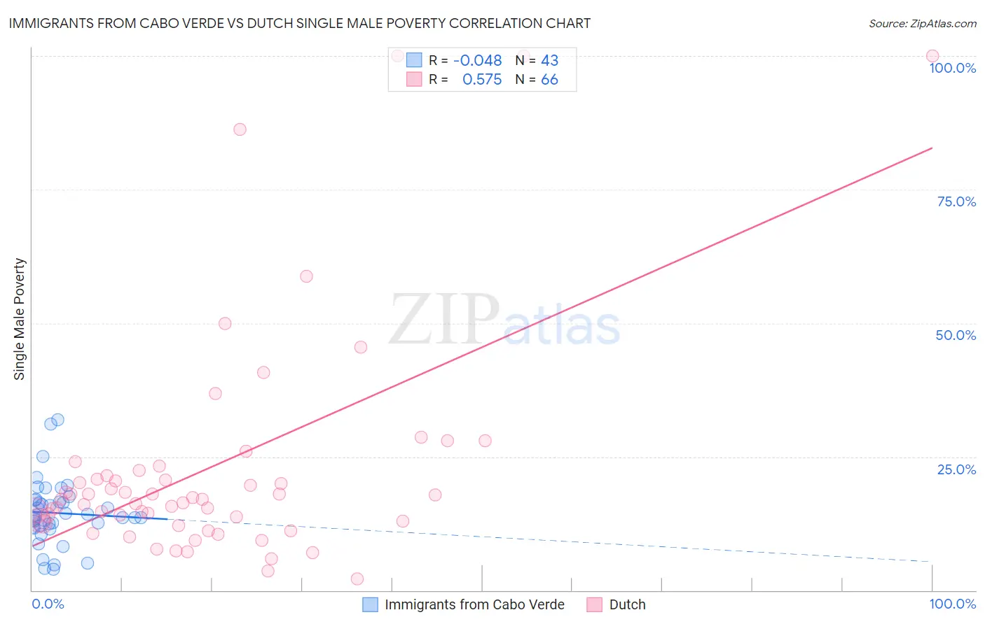 Immigrants from Cabo Verde vs Dutch Single Male Poverty