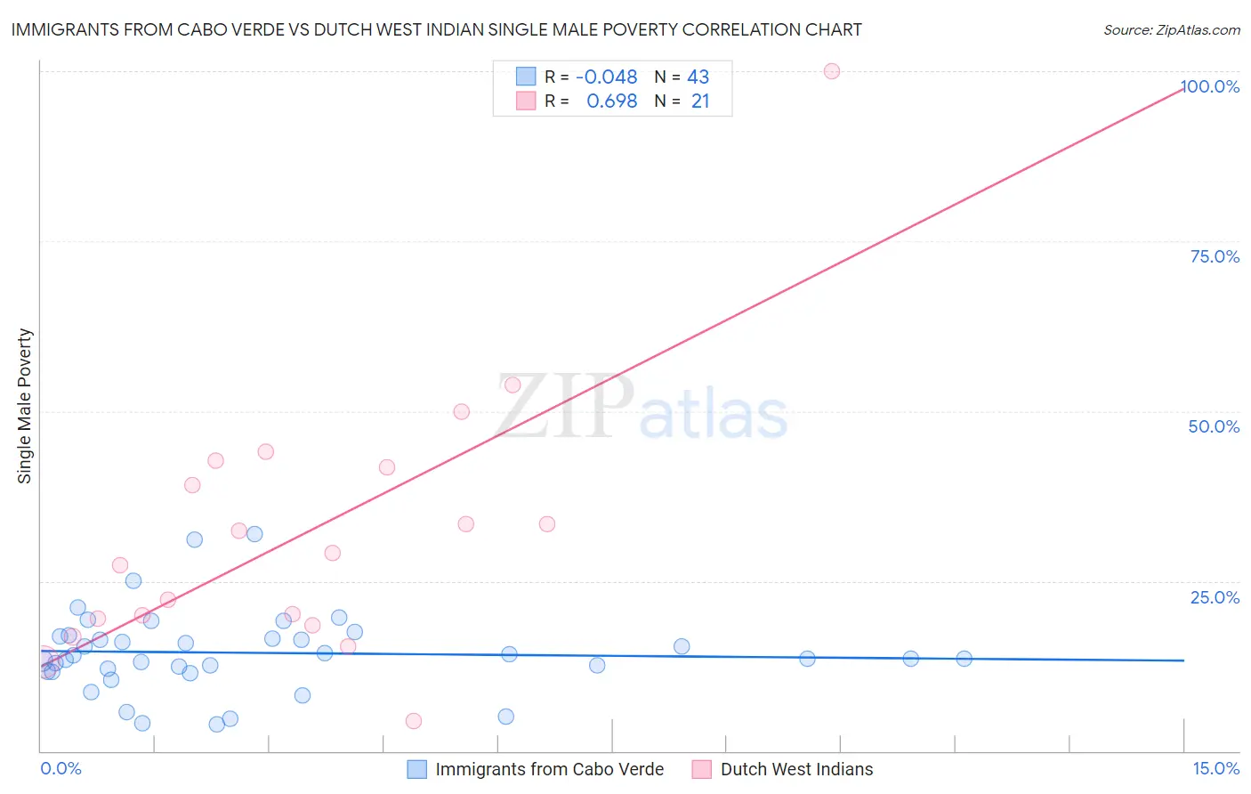 Immigrants from Cabo Verde vs Dutch West Indian Single Male Poverty