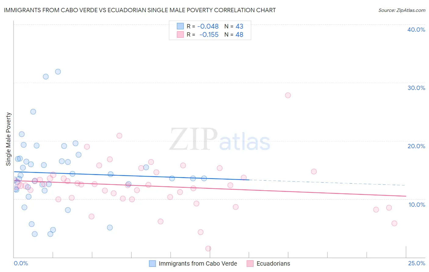 Immigrants from Cabo Verde vs Ecuadorian Single Male Poverty