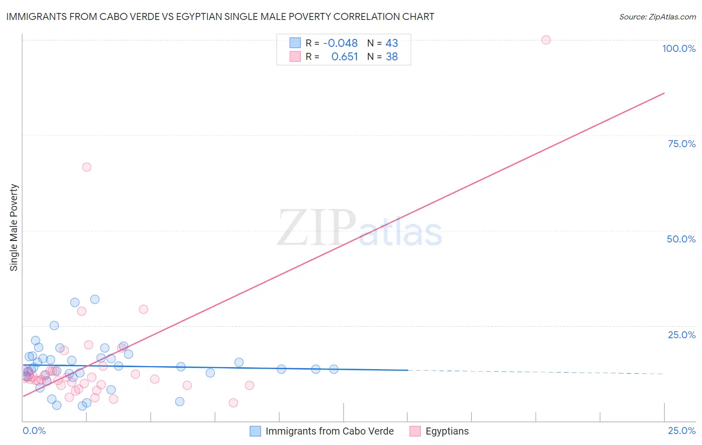 Immigrants from Cabo Verde vs Egyptian Single Male Poverty
