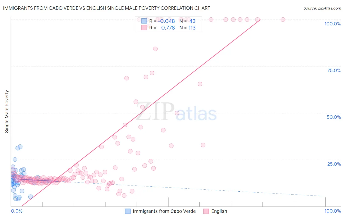 Immigrants from Cabo Verde vs English Single Male Poverty