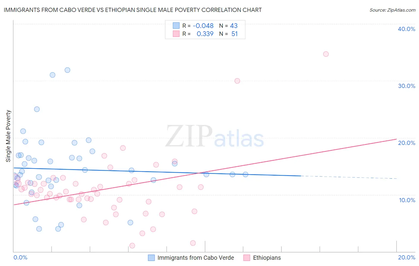 Immigrants from Cabo Verde vs Ethiopian Single Male Poverty