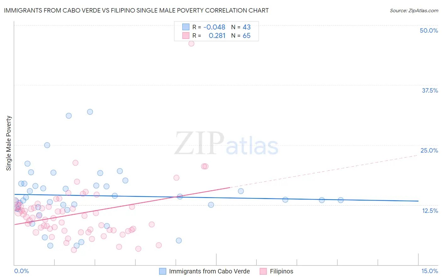 Immigrants from Cabo Verde vs Filipino Single Male Poverty