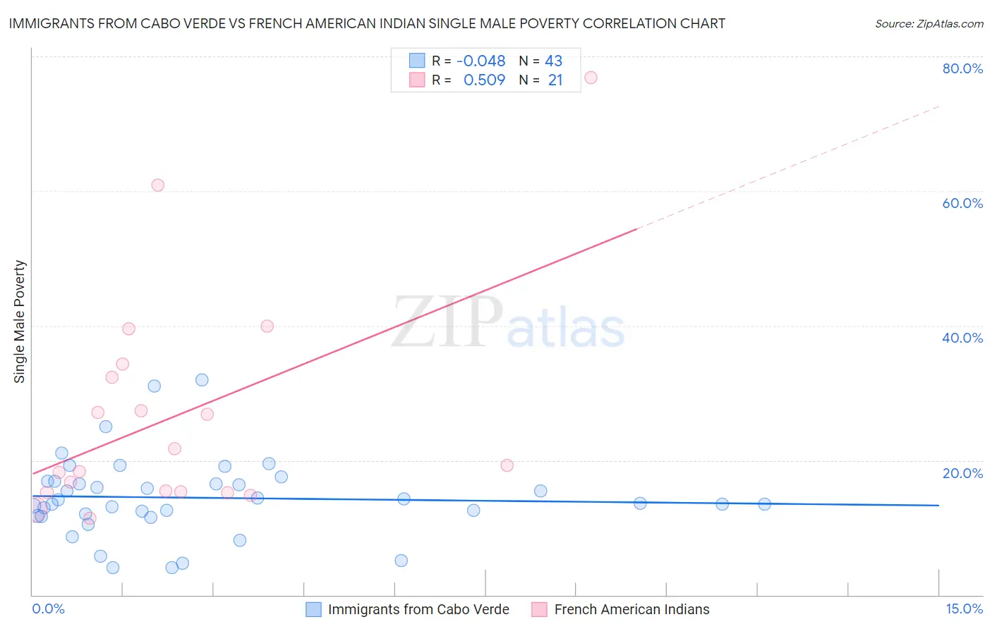 Immigrants from Cabo Verde vs French American Indian Single Male Poverty