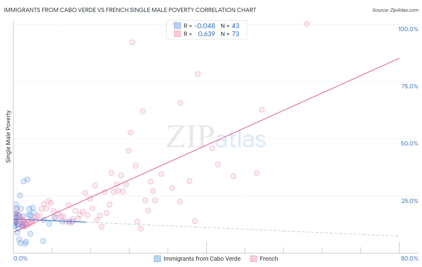 Immigrants from Cabo Verde vs French Single Male Poverty