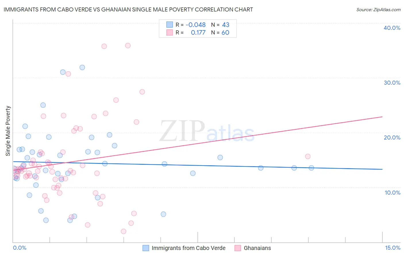 Immigrants from Cabo Verde vs Ghanaian Single Male Poverty