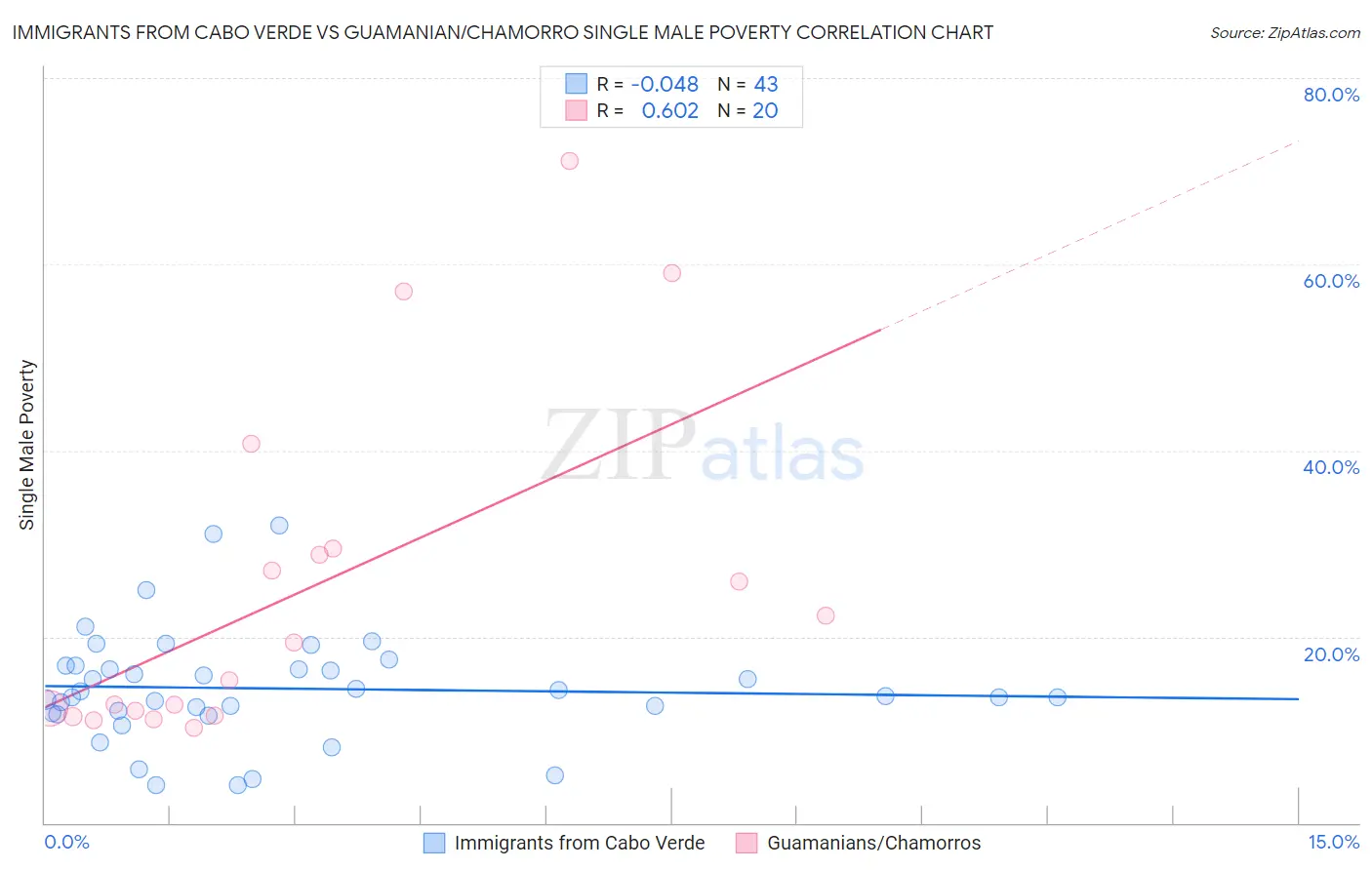 Immigrants from Cabo Verde vs Guamanian/Chamorro Single Male Poverty