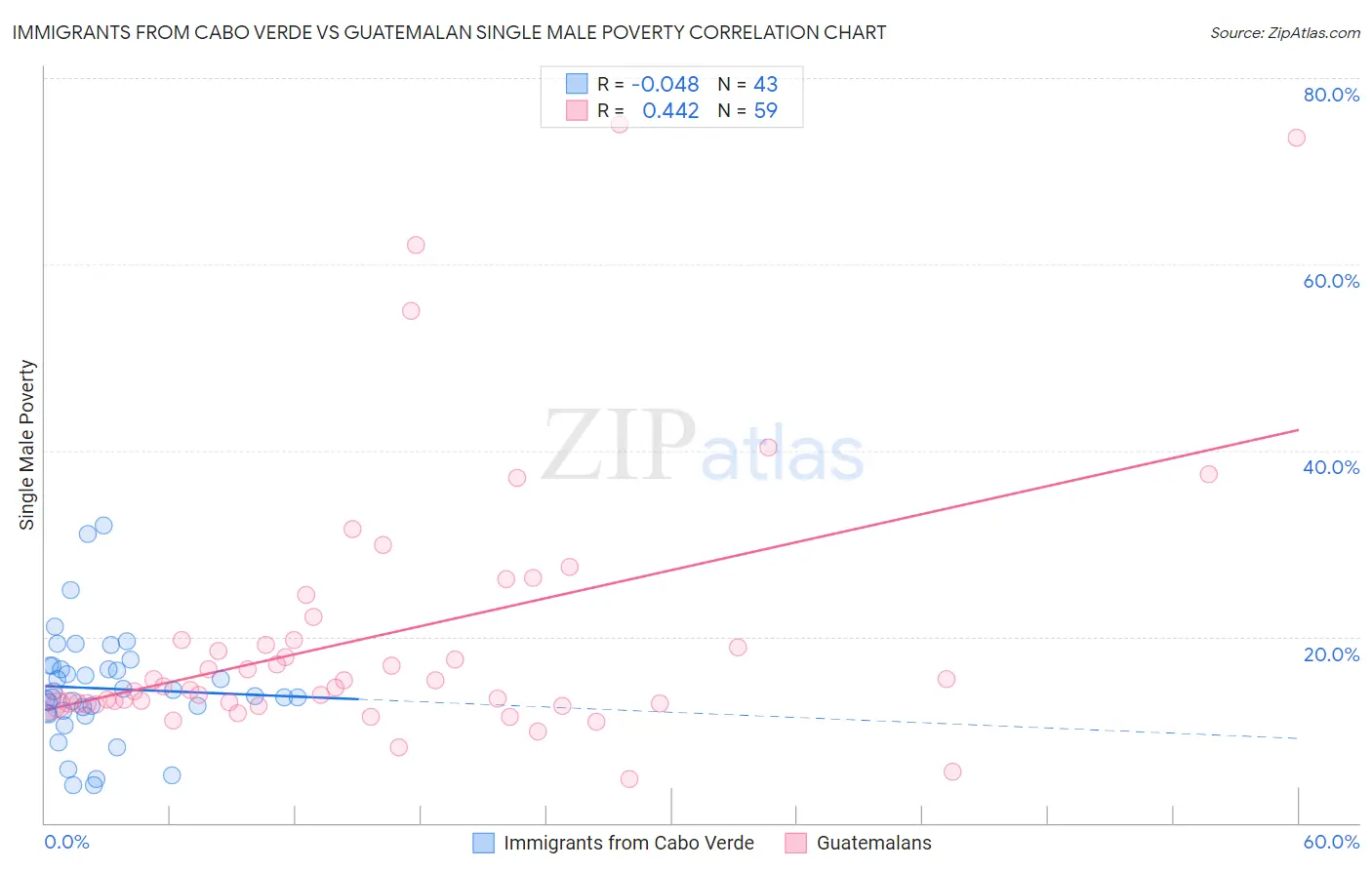Immigrants from Cabo Verde vs Guatemalan Single Male Poverty