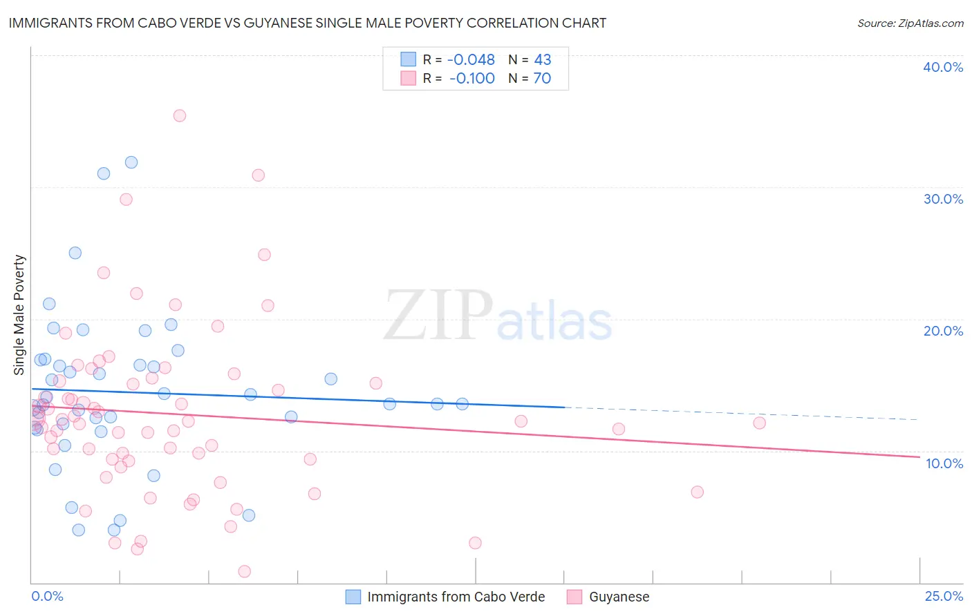 Immigrants from Cabo Verde vs Guyanese Single Male Poverty