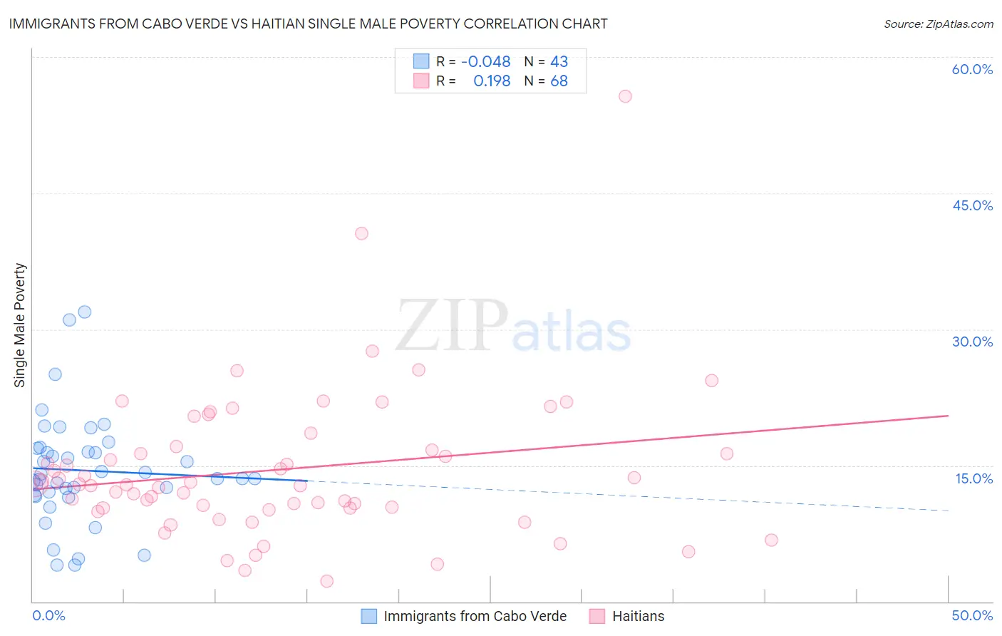 Immigrants from Cabo Verde vs Haitian Single Male Poverty