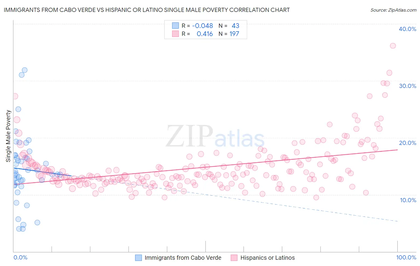 Immigrants from Cabo Verde vs Hispanic or Latino Single Male Poverty