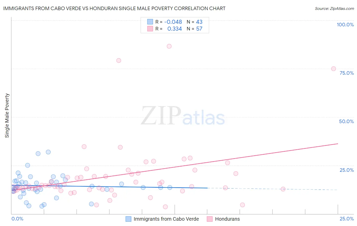 Immigrants from Cabo Verde vs Honduran Single Male Poverty