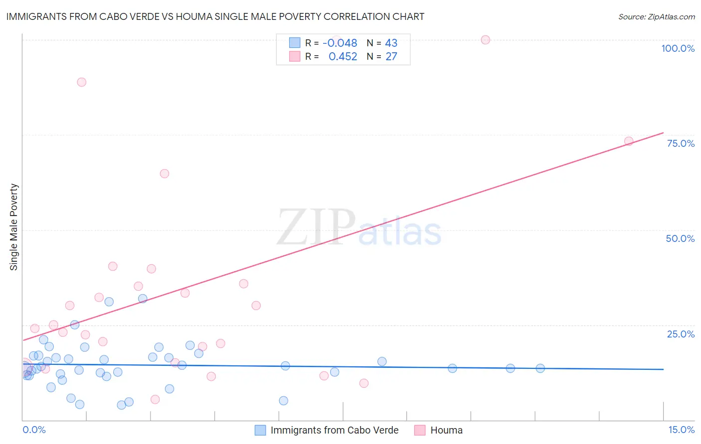 Immigrants from Cabo Verde vs Houma Single Male Poverty