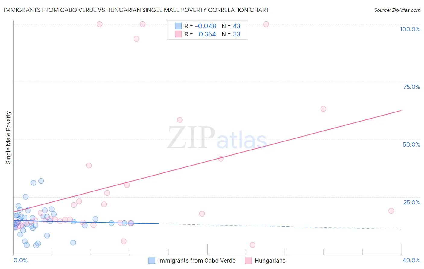 Immigrants from Cabo Verde vs Hungarian Single Male Poverty
