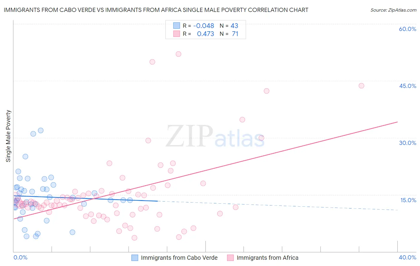 Immigrants from Cabo Verde vs Immigrants from Africa Single Male Poverty