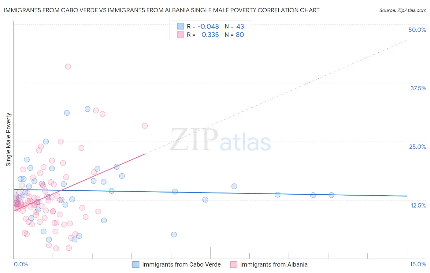 Immigrants from Cabo Verde vs Immigrants from Albania Single Male Poverty