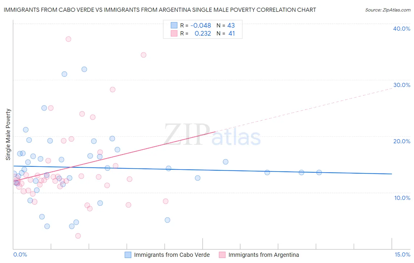 Immigrants from Cabo Verde vs Immigrants from Argentina Single Male Poverty