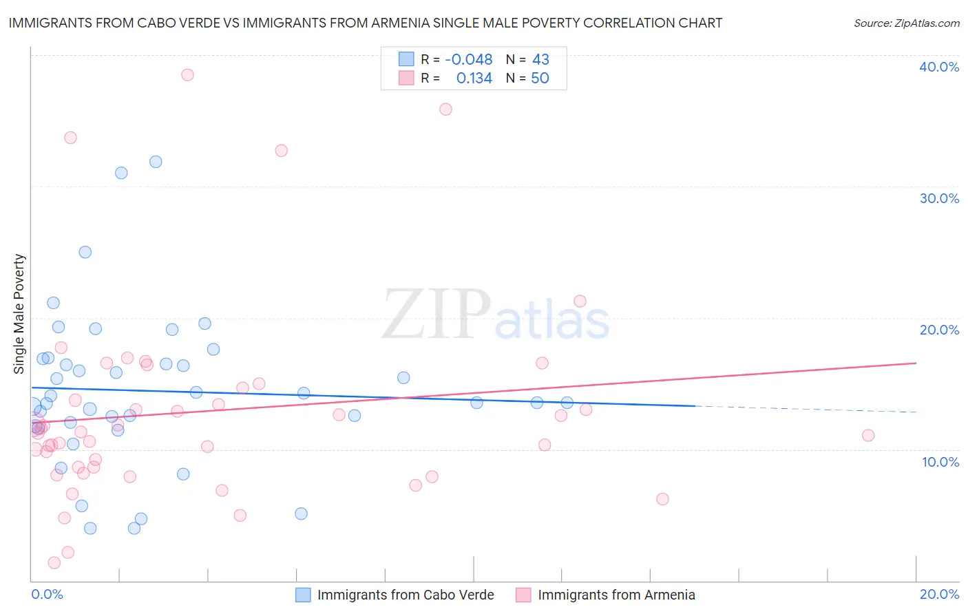 Immigrants from Cabo Verde vs Immigrants from Armenia Single Male Poverty